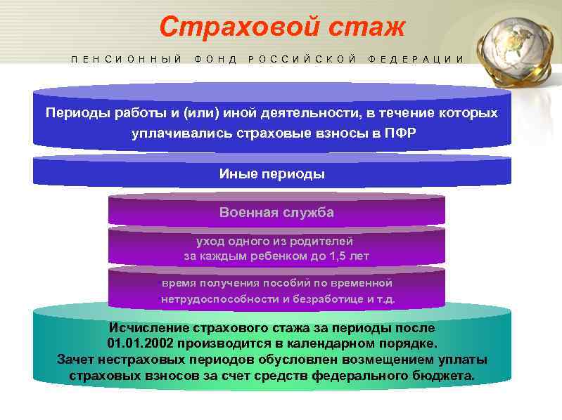 Страховой стаж П Е Н С И О Н Н Ы Й Ф О