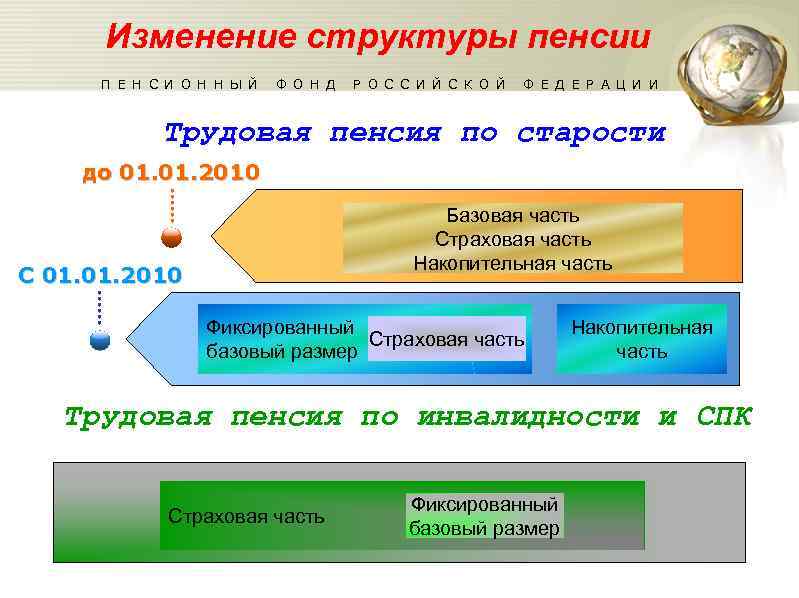 Изменение структуры пенсии П Е Н С И О Н Н Ы Й Ф