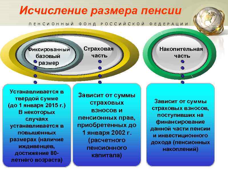 Исчисление размера пенсии П Е Н С И О Н Н Ы Й Фиксированный