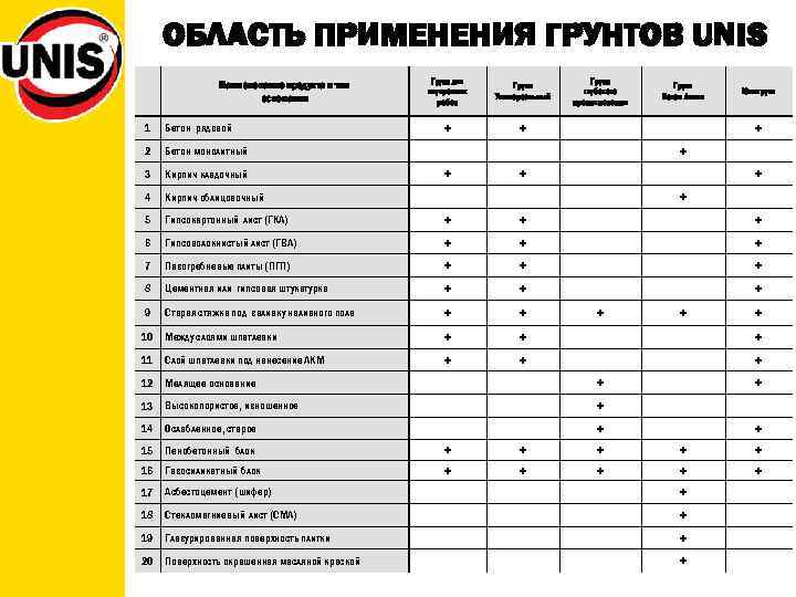 ОБЛАСТЬ ПРИМЕНЕНИЯ ГРУНТОВ UNIS Наименование продукта и тип основания Грунт для внутренних работ Грунт