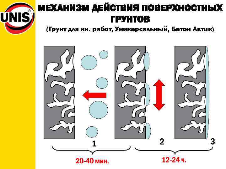 МЕХАНИЗМ ДЕЙСТВИЯ ПОВЕРХНОСТНЫХ ГРУНТОВ (Грунт для вн. работ, Универсальный, Бетон Актив) 
