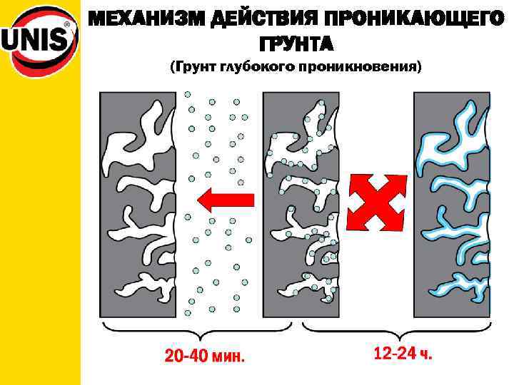 МЕХАНИЗМ ДЕЙСТВИЯ ПРОНИКАЮЩЕГО ГРУНТА (Грунт глубокого проникновения) 
