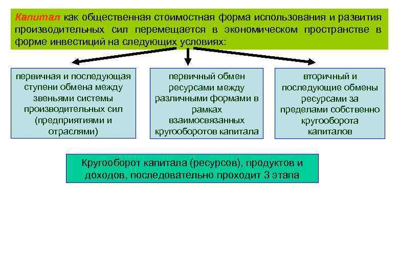 Капитал как общественная стоимостная форма использования и развития производительных сил перемещается в экономическом пространстве