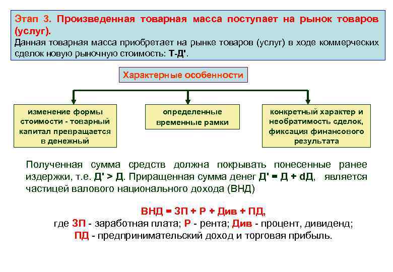 Этап 3. Произведенная товарная масса поступает на рынок товаров (услуг). Данная товарная масса приобретает