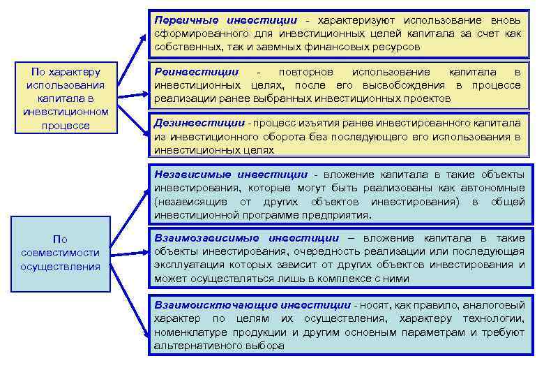 Первичные инвестиции - характеризуют использование вновь сформированного для инвестиционных целей капитала за счет как