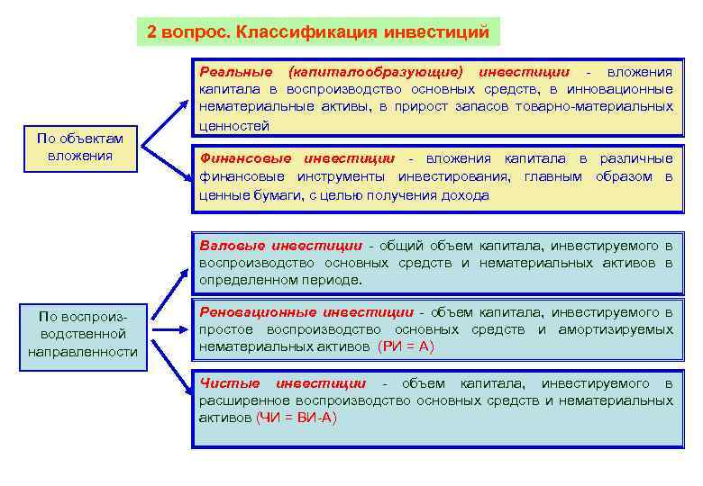 2 вопрос. Классификация инвестиций По объектам вложения Реальные (капиталообразующие) инвестиции - вложения капитала в