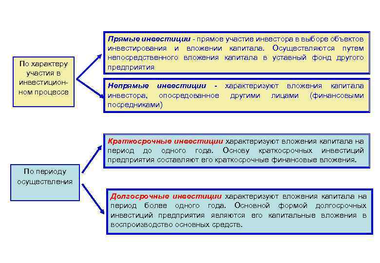 По характеру участия в инвестиционном процессе Прямые инвестиции - прямое участие инвестора в выборе