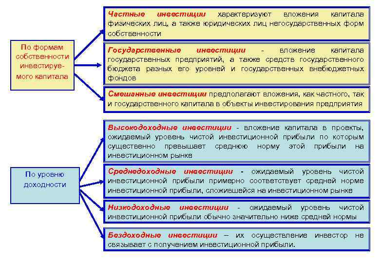 Частные инвестиции характеризуют вложения капитала физических лиц, а также юридических лиц негосударственных форм собственности