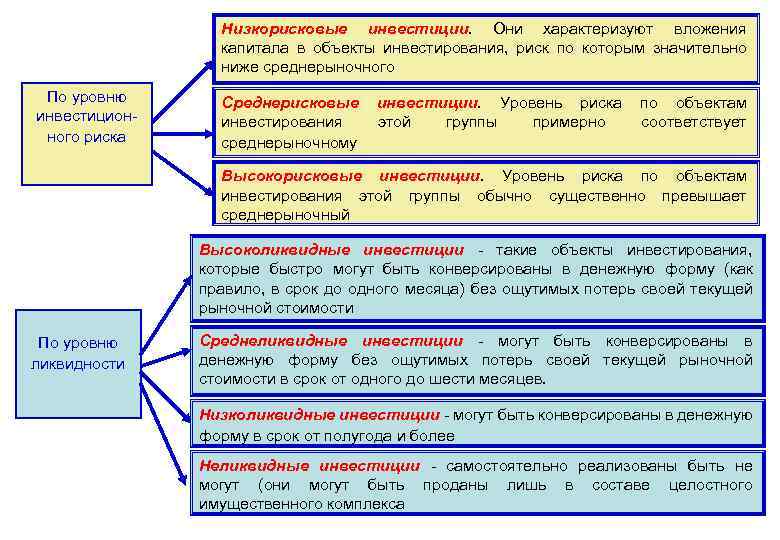 Низкорисковые инвестиции. Они характеризуют вложения капитала в объекты инвестирования, риск по которым значительно ниже