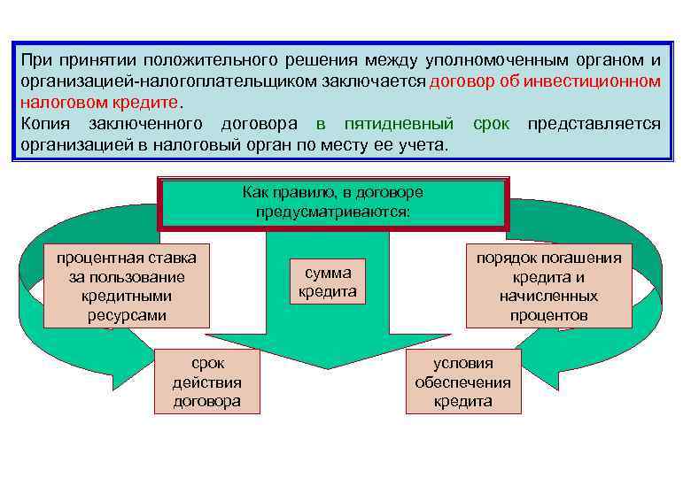 При принятии положительного решения между уполномоченным органом и организацией-налогоплательщиком заключается договор об инвестиционном налоговом