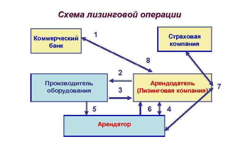 Классическая схема лизинга предполагает наличие трех участников