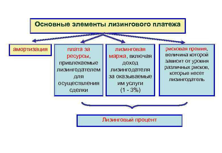 Основные элементы лизингового платежа амортизация плата за ресурсы, привлекаемые лизингодателем для осуществления сделки лизинговая