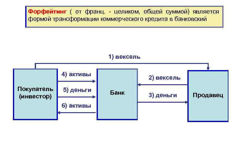 Схема проведения форфейтинга