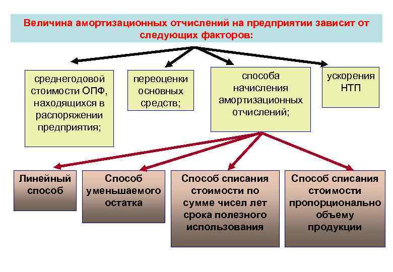 Величина амортизационных отчислений на предприятии зависит от следующих факторов: среднегодовой стоимости ОПФ, находящихся в