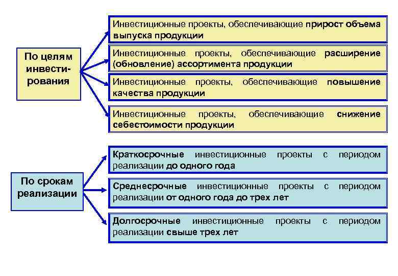 Инвестиционные проекты, обеспечивающие прирост объема выпуска продукции По целям инвестирования Инвестиционные проекты, обеспечивающие расширение