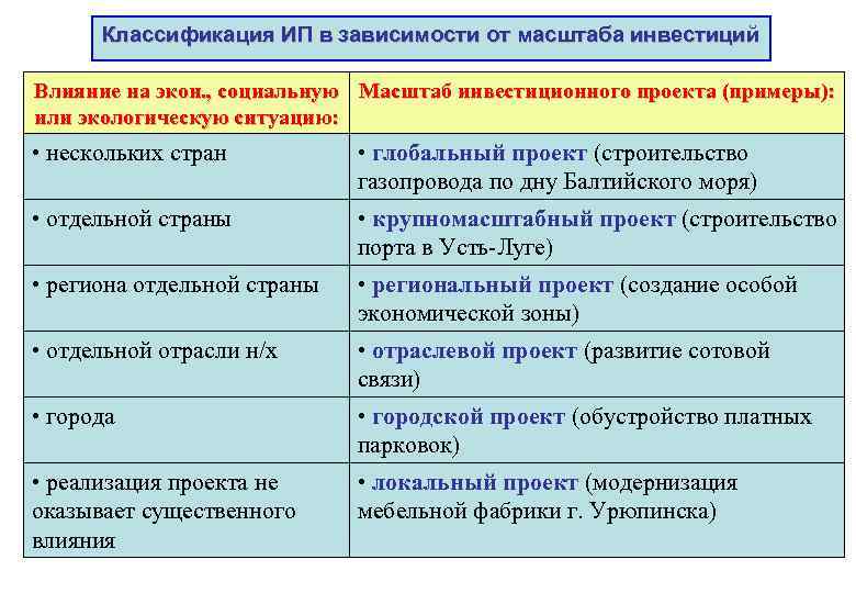 Классификация ИП в зависимости от масштаба инвестиций Влияние на экон. , социальную Масштаб инвестиционного