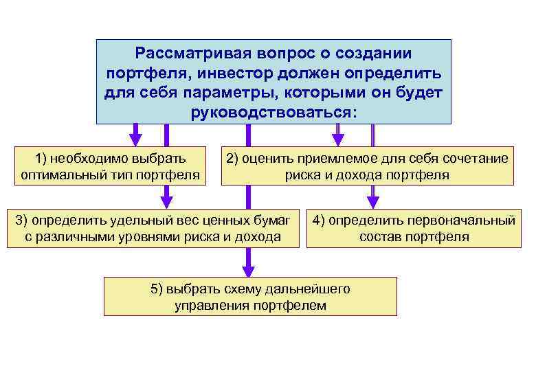 Рассматривая вопрос о создании портфеля, инвестор должен определить для себя параметры, которыми он будет