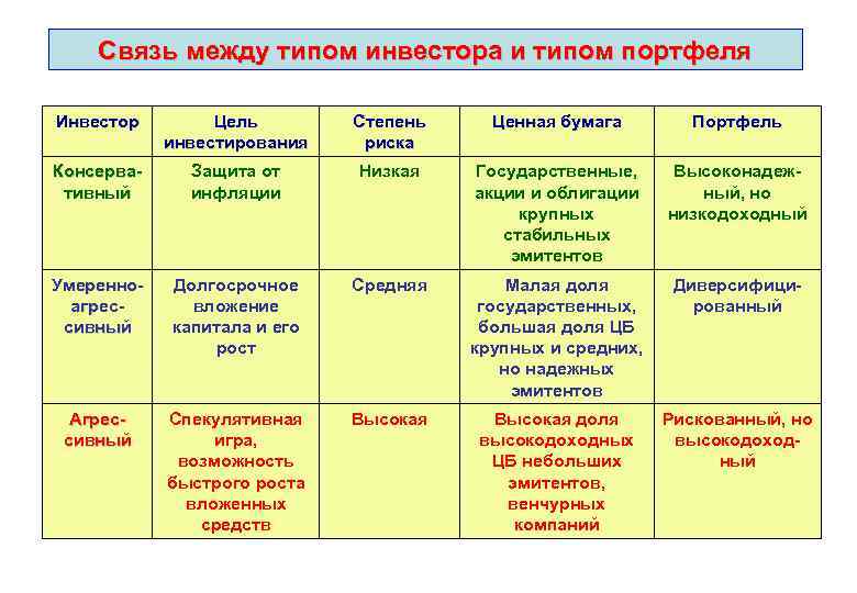 Виды инвесторов. Связь между типом инвестора и типом портфеля. Типы портфелей и типы инвесторов. Типы инвесторов и их характеристика. Типы инвестиционных портфелей их характеристика.