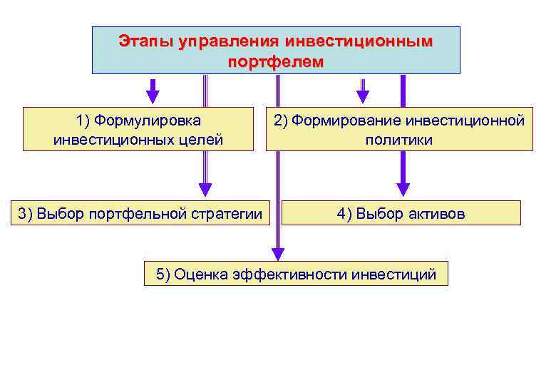 Этапы управления портфелем проекта