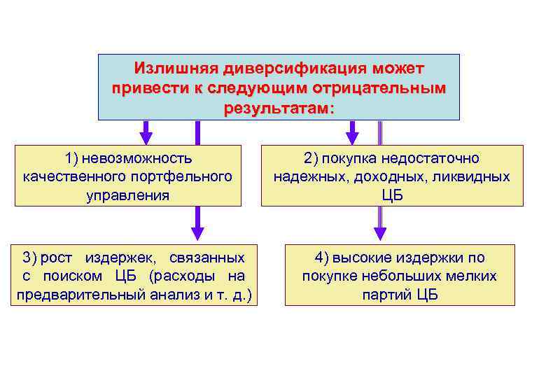 Излишняя диверсификация может привести к следующим отрицательным результатам: 1) невозможность качественного портфельного управления 3)