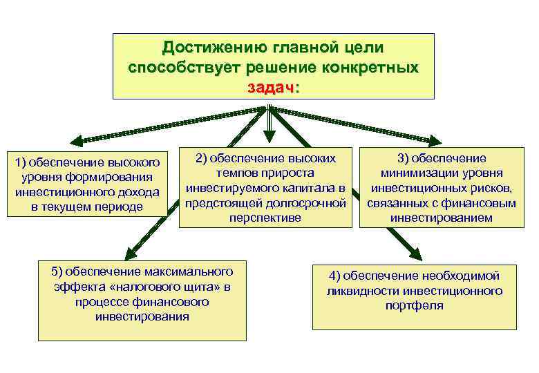 Достижению главной цели способствует решение конкретных задач: 1) обеспечение высокого уровня формирования инвестиционного дохода