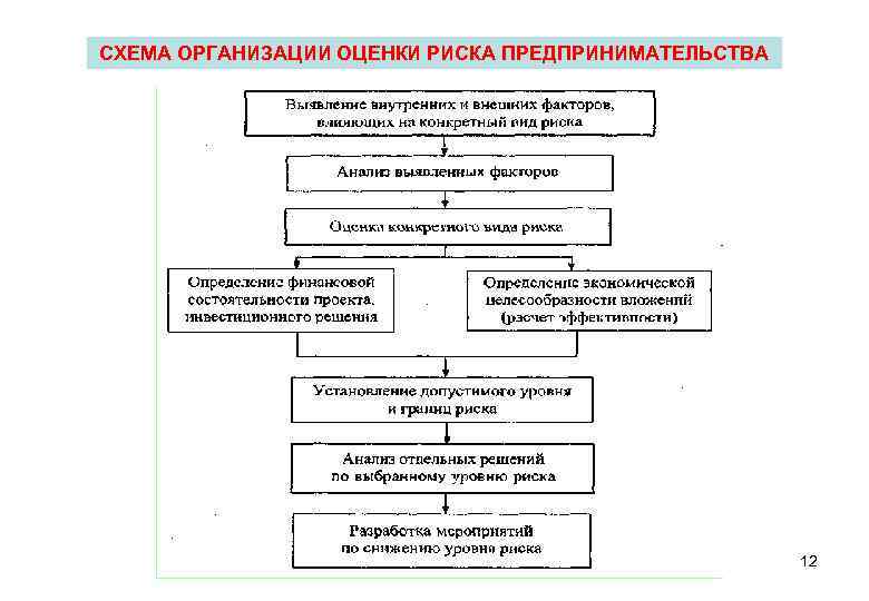 СХЕМА ОРГАНИЗАЦИИ ОЦЕНКИ РИСКА ПРЕДПРИНИМАТЕЛЬСТВА 12 