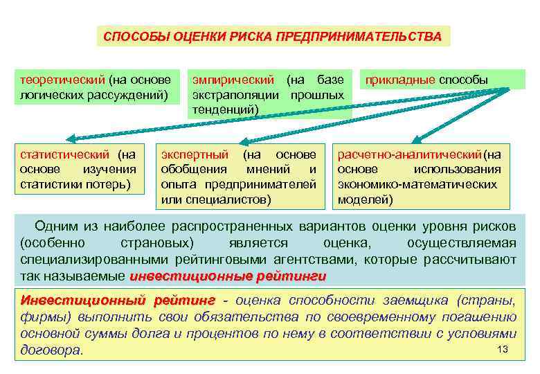 СПОСОБЫ ОЦЕНКИ РИСКА ПРЕДПРИНИМАТЕЛЬСТВА теоретический (на основе логических рассуждений) статистический (на основе изучения статистики