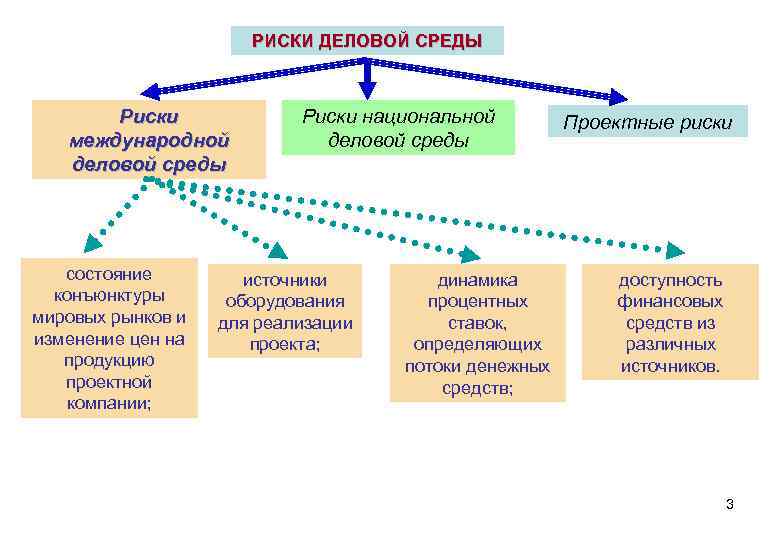 РИСКИ ДЕЛОВОЙ СРЕДЫ Риски международной деловой среды состояние конъюнктуры мировых рынков и изменение цен