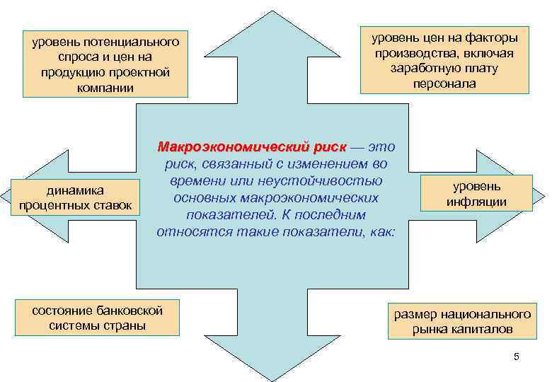 уровень потенциального спроса и цен на продукцию проектной компании динамика процентных ставок уровень цен