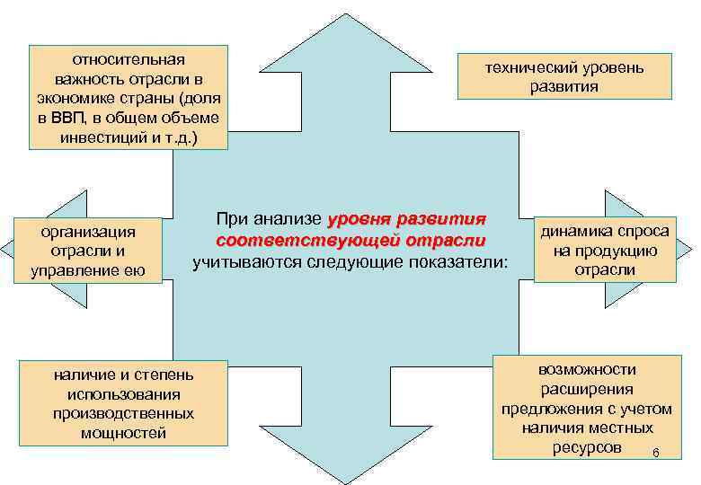 относительная важность отрасли в экономике страны (доля в ВВП, в общем объеме инвестиций и