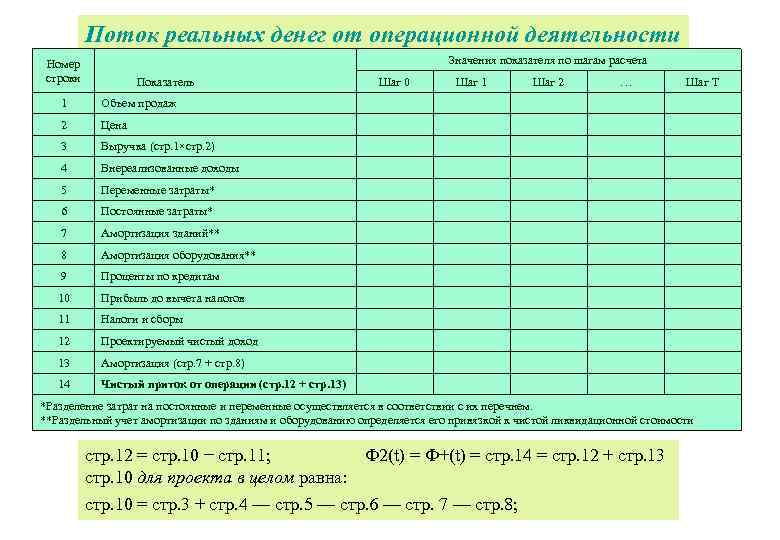 Оценка операционной деятельности. Поток реальных денег от операционной деятельности. Поток реальных денег от операционной деятельности расчет. Потоки денежных средств от операционной деятельности. Поток реальных денег таблица.