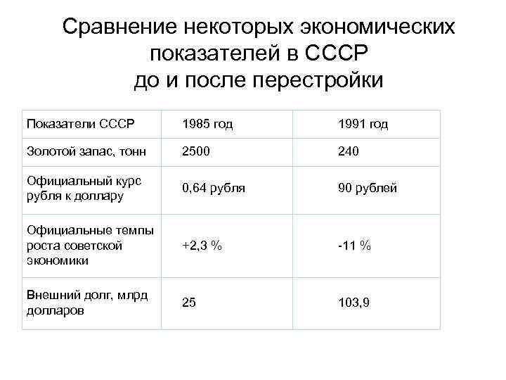 Экономическое развитие 1991