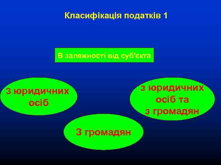 Класифікація податків 1 В залежності від суб'єкта з юридичних осіб та з громадян З