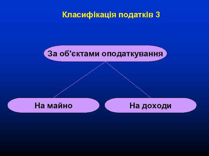 Класифікація податків 3 За об'єктами оподаткування На майно На доходи 