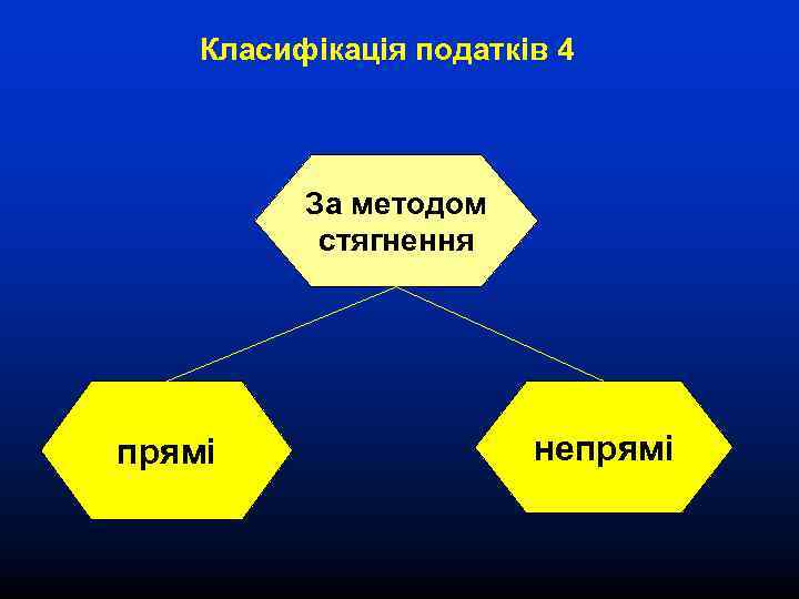 Класифікація податків 4 За методом стягнення прямі непрямі 