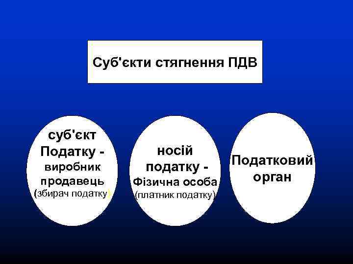 Суб'єкти стягнення ПДВ суб'єкт Податку виробник продавець (збирач податку) носій податку Фізична особа (платник