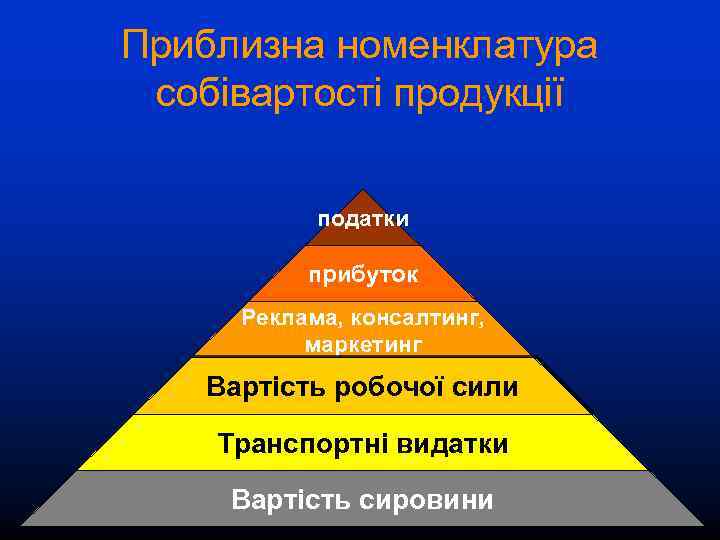 Приблизна номенклатура собівартості продукції податки прибуток Реклама, консалтинг, маркетинг Вартість робочої сили Транспортні видатки