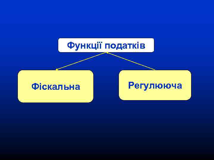 Функції податків Фіскальна Регулююча 