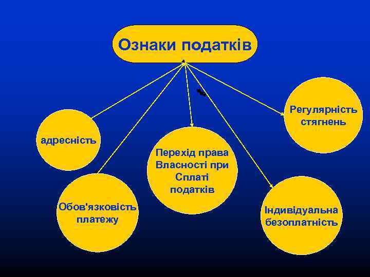 Ознаки податків Регулярність стягнень адресність Перехід права Власності при Сплаті податків Обов'язковість платежу Індивідуальна