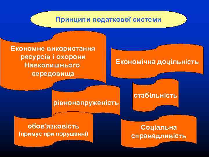 Принципи податкової системи Економне використання ресурсів і охорони Навколишнього середовища Економічна доцільність рівнонапруженість обов'язковість