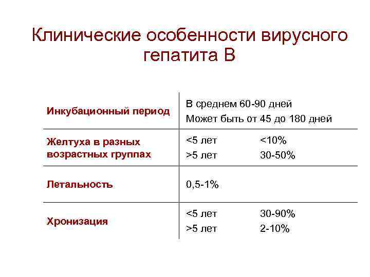 Гепатит инкубационный период сколько дней