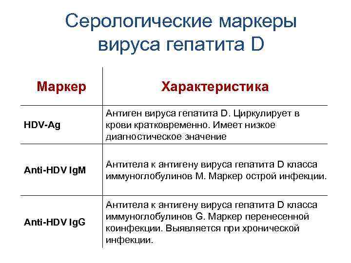 Серологические маркеры вируса гепатита D Маркер Характеристика HDV-Ag Антиген вируса гепатита D. Циркулирует в