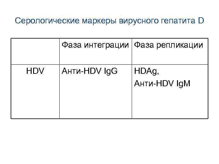 Серологические маркеры вирусного гепатита D Фаза интеграции Фаза репликации HDV Анти-HDV Ig. G HDAg,