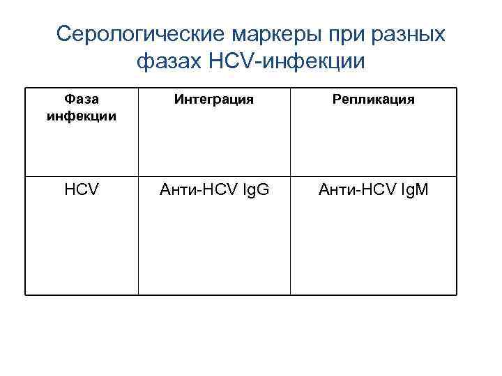 Серологические маркеры при разных фазах HCV-инфекции Фаза инфекции Интеграция Репликация HCV Анти-HCV Ig. G
