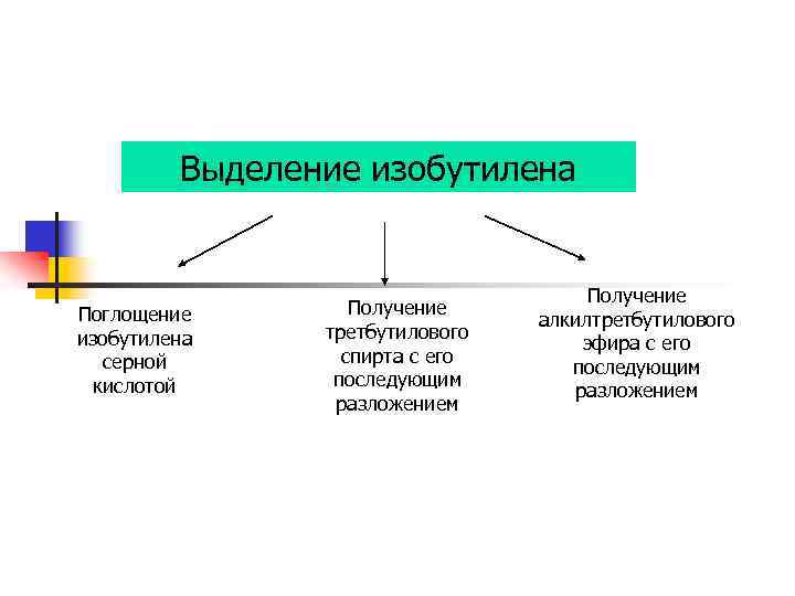 Выделение изобутилена Поглощение изобутилена серной кислотой Получение третбутилового спирта с его последующим разложением Получение