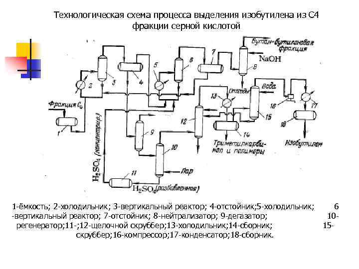 Технологическая схема процесса выделения изобутилена из С 4 фракции серной кислотой 1 -ёмкость; 2