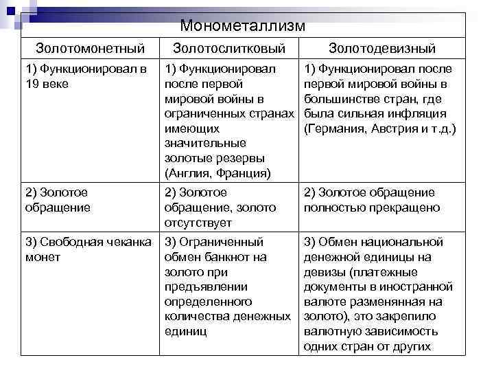 Монометаллизм Золотомонетный Золотослитковый Золотодевизный 1) Функционировал в 19 веке 1) Функционировал после первой мировой