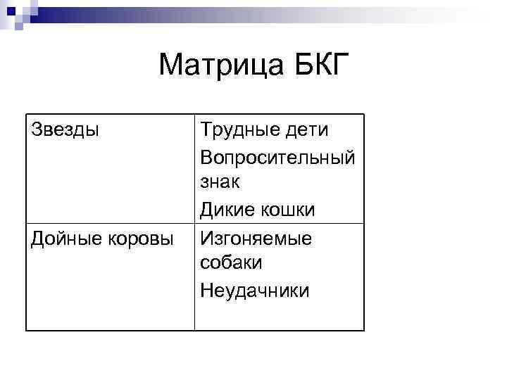 Матрица БКГ Звезды Дойные коровы Трудные дети Вопросительный знак Дикие кошки Изгоняемые собаки Неудачники