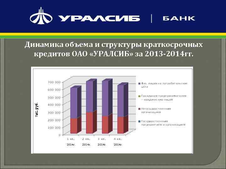 Динамика объема и структуры краткосрочных кредитов ОАО «УРАЛСИБ» за 2013 -2014 гг. 