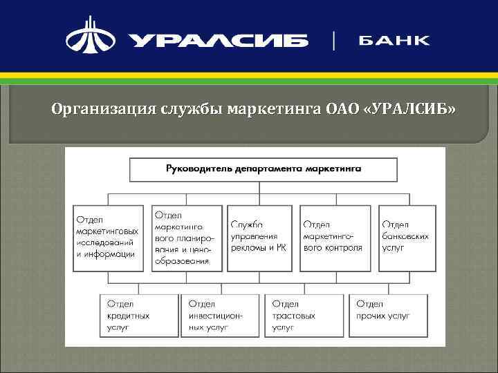 Организация службы маркетинга ОАО «УРАЛСИБ» 
